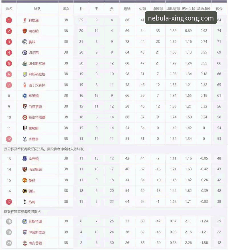 4个关键数据揭示英超5月积分榜：阿森纳领跑，曼联紧随其后，曼城仅列第五